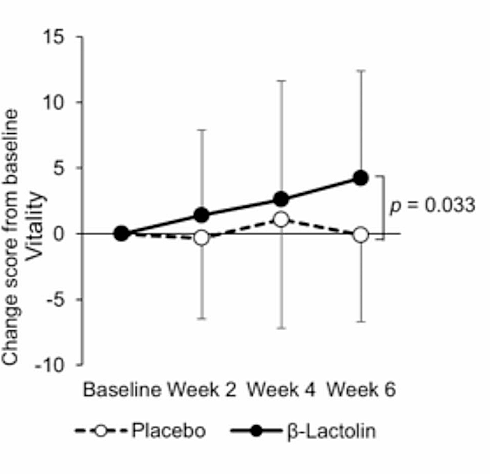 Whey peptide beta-lactolin stops worrying and reduces stress