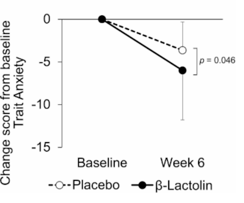 Whey peptide beta-lactolin stops worrying and reduces stress