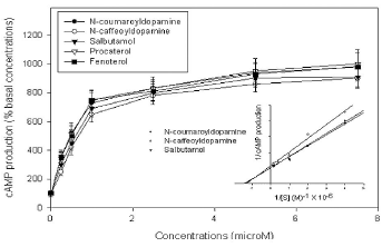 Phenol in cocoa has same effect as clenbuterol