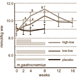 Small amount of beta-alanine also works
