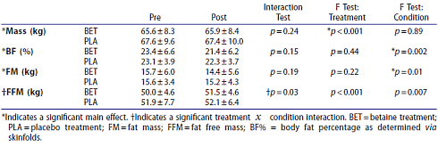 Two weeks supplementing with betaine | More muscles, faster sprint