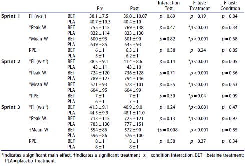 Two weeks supplementing with betaine | More muscles, faster sprint