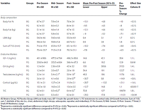 Heavy training + betaine = more testosterone