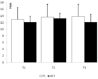 Trimethylglycine helps you get more reps out of your squats