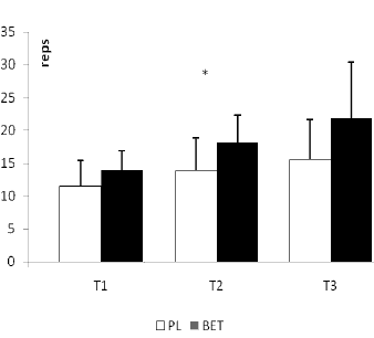 Trimethylglycine helps you get more reps out of your squats