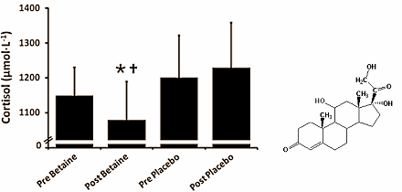 The anabolic effect of betaine