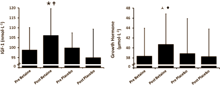 Athletes who take 2.5 g betaine daily and do intensive training increase their body's anabolic response to the workout. Sports scientists from the University of Connecticut write about the phenomenon in the European Journal of Applied Physiology.