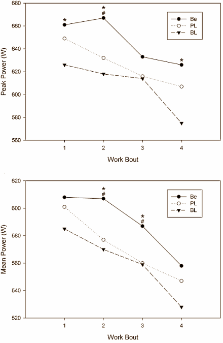 Sprint faster with betaine