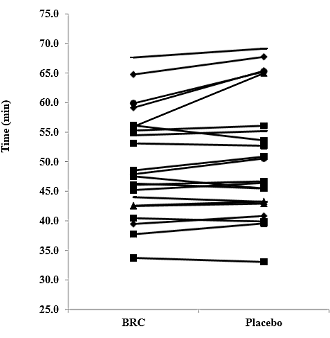 Betalains, the red colour in beetroot and amaranth, make triathletes faster