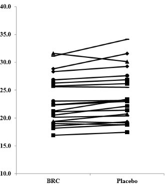 Betalains, the red colour in beetroot and amaranth, make triathletes faster
