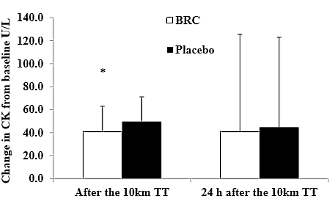 Betalains, the red colour in beetroot and amaranth, make triathletes faster