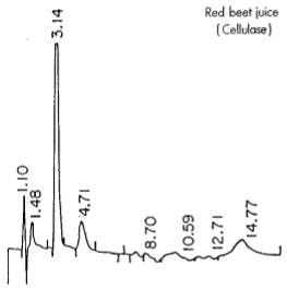 Beetroot juice is a better source of betalains than supplements are
