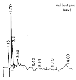 Beetroot juice is a better source of betalains than supplements are