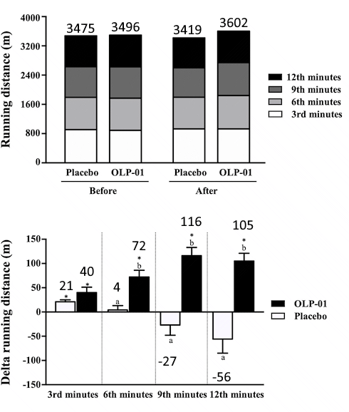 Probiotic bacteria Bifidobacterium longum OLP-01 makes well-trained runners even faster