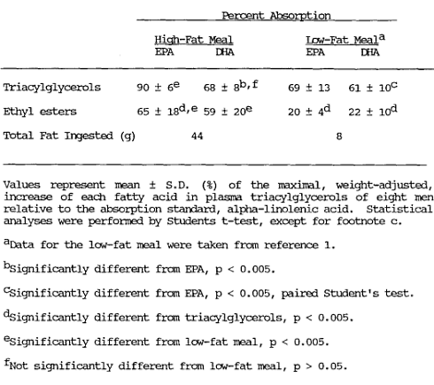 Why it's better to take fish oil capsules at dinner