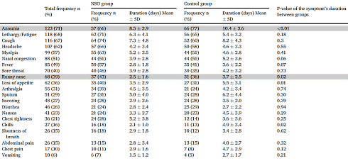 ABlack Seed Oil decreases covid recovery time