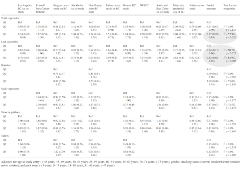 Leafy greens and citrus fruits reduce the risk of bladder cancer