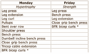 Blood flow restriction training goes well with regular strength training