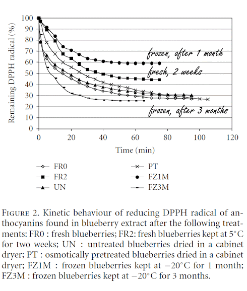 Frozen blueberries are just as healthy as fresh ones