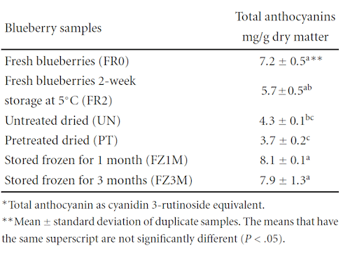 Frozen blueberries are just as healthy as fresh ones