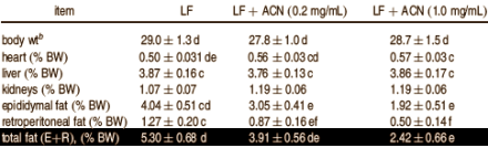 Anthocyanins in blueberries: more muscle and less fat