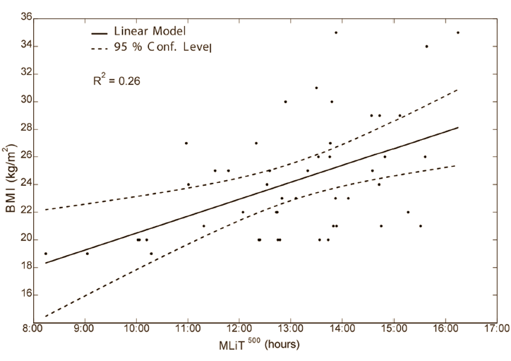 If you want to lose or at least maintain your weight, then you might be interested in a study that neurologists at Northwestern University recently published in PLoS One. They suggest that you can lose weight more easily, or stay more easily at the same weight, by making sure you go outside for about half an hour each morning.
