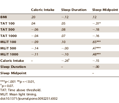 If you want to lose or at least maintain your weight, then you might be interested in a study that neurologists at Northwestern University recently published in PLoS One. They suggest that you can lose weight more easily, or stay more easily at the same weight, by making sure you go outside for about half an hour each morning.