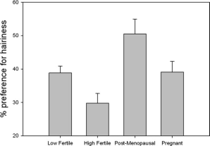 Male body hair a turn off for fertile women