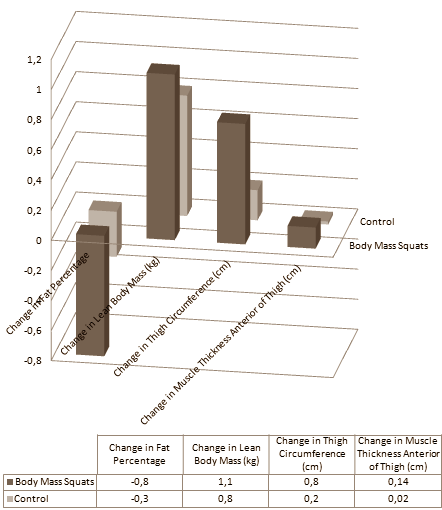 If adolescents spend a couple of minutes each day doing squats without weights, they build up muscle mass, lose fat and their leg muscles become stronger. Japanese sports scientists discovered this when they got a group of teenagers aged 13-14 to do about one hundred body mass squats daily.