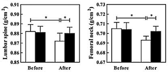 Three strength training sessions a week keep bones strong without medication