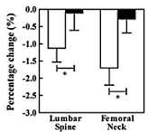 Three strength training sessions a week keep bones strong without medication