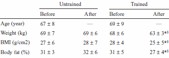 Three strength training sessions a week keep bones strong without medication