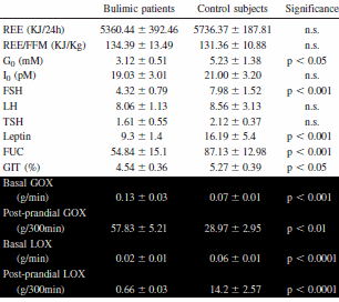 Bulimia programmes body for obesity