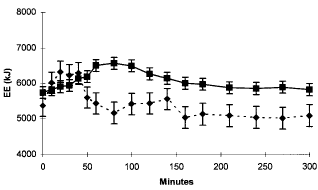 Bulimia programmes body for obesity