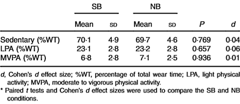 Skipping breakfast does not make you fatter (but it may make you slimmer)