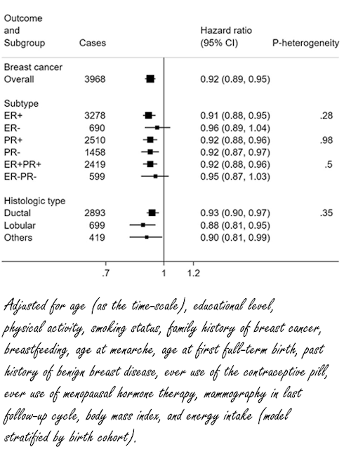 Paleo diet reduces the risk of breast cancer