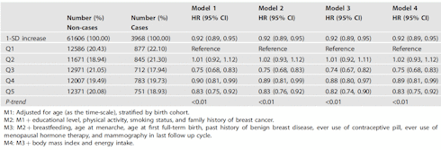 Paleo diet reduces the risk of breast cancer