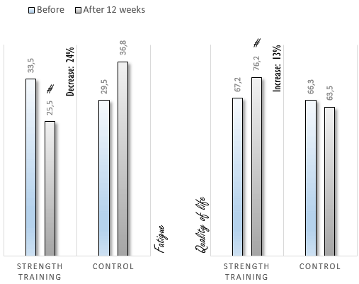 Two leg press sessions per week reduce the side effects of radiation and chemotherapy during breast cancer treatment