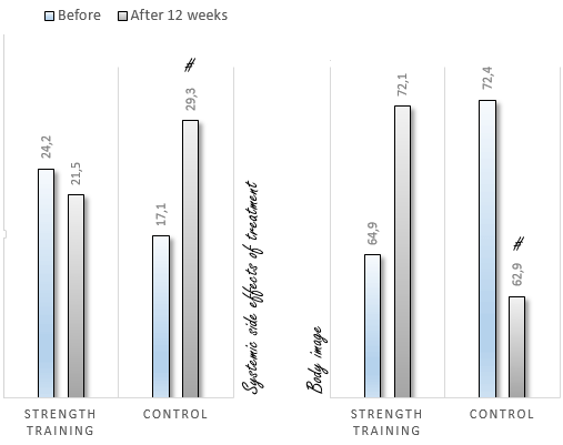 Two leg press sessions per week reduce the side effects of radiation and chemotherapy during breast cancer treatment