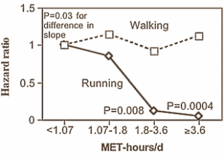 Running better than walking for breast cancer patients