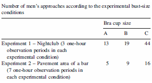 Women with larger cup size draw more men