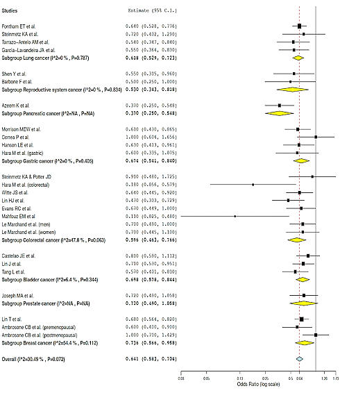 More broccoli, less cancer
