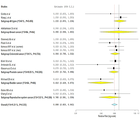 More broccoli, less cancer