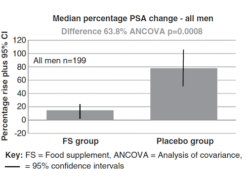 A supplement with extracts from everyday foods inhibits prostate cancer