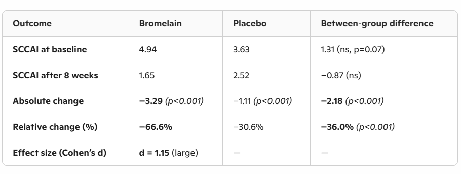 Supplementation with a perfectly reasonable dose of bromelain reduces the severity of ulcerative colitis by sixty percent. For patients with a mild form of ulcerative colitis, this could mean that the disease goes into remission. This is shown in a human study published in Scientific Reports.