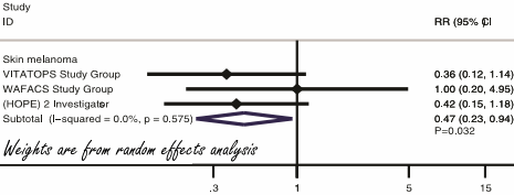 B-vitamin supplementation halves chance of aggressive skin cancer