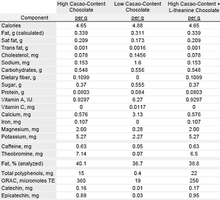 Cocoa makes you alert