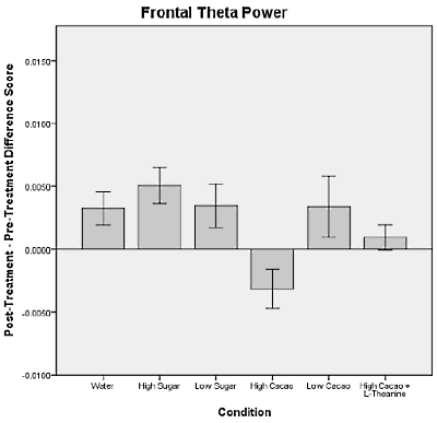 Cocoa makes you alert