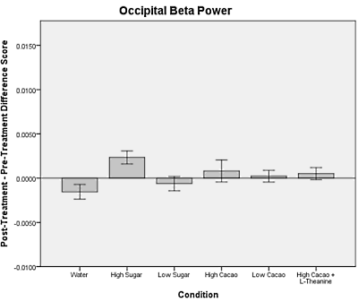 Cocoa makes you alert