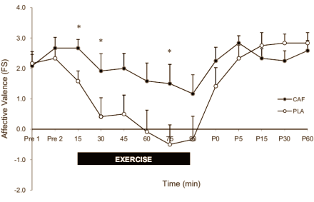 Don't feel like training? Caffeine makes exercise more enjoyable